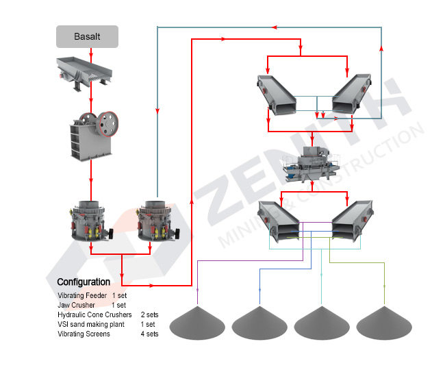 basalt crushing flow chart