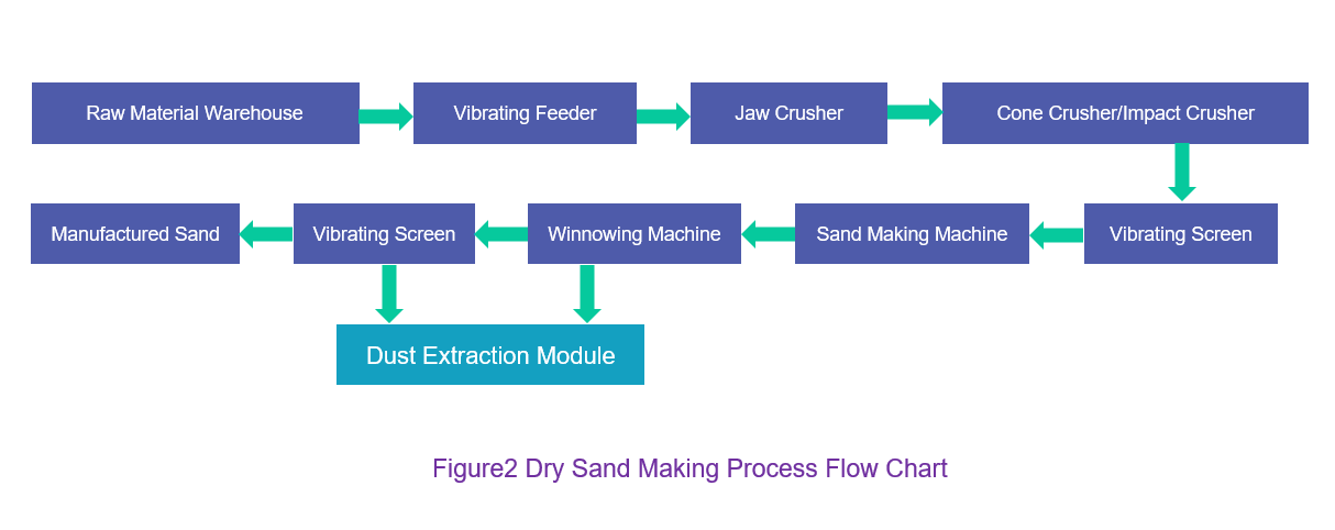 dry sand making flow chart