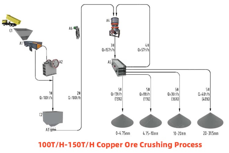 100t/h-150t/h Copper Ore Crushing Process