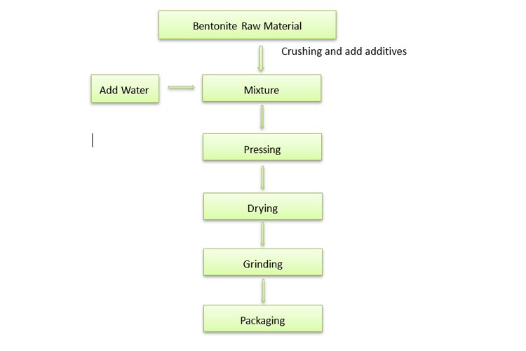 Bentonite Processing Plant 