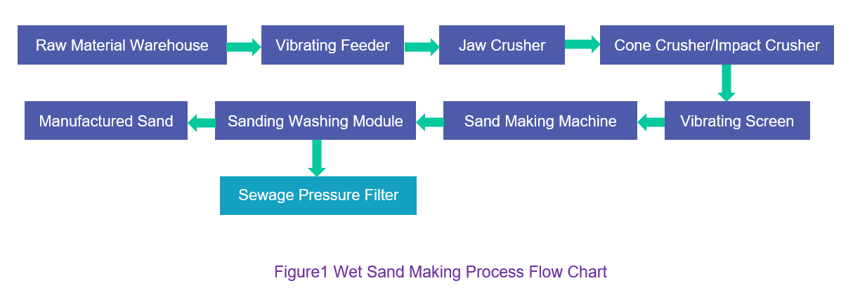 wet sand making flow chart