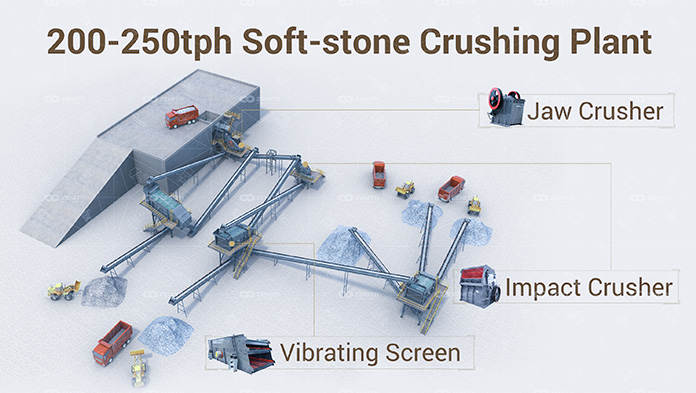 https://static.zenithcrusher.com/d/file/www/en/softrocks/200-250tph-soft-rock-crushing-plant.jpg