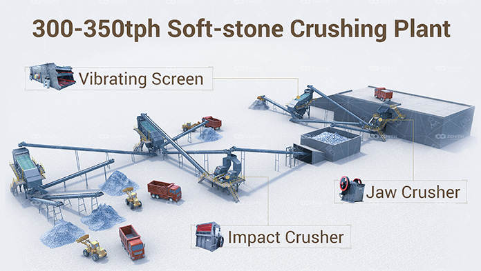 300-350t/h Soft Rock Crushing Plant