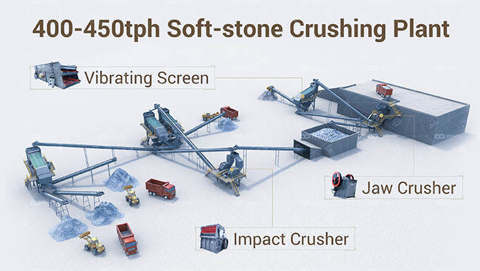 400-450t/h Soft Rock Crushing Plant