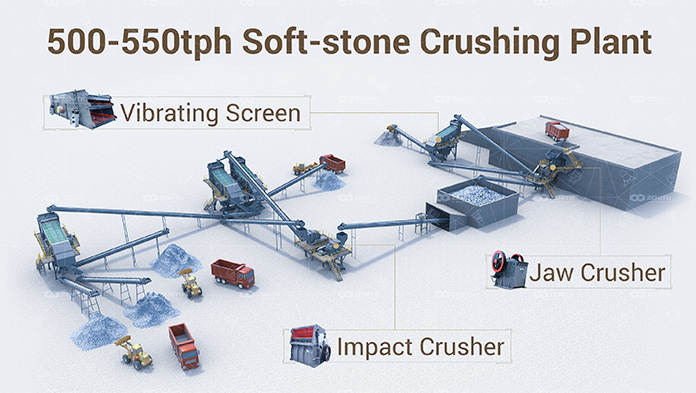 500-550t/h Soft Rock Crushing Plant