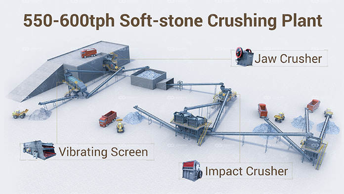550-600t/h Soft Rock Crushing Plant