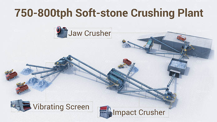 750-800t/h Soft Rock Crushing Plant