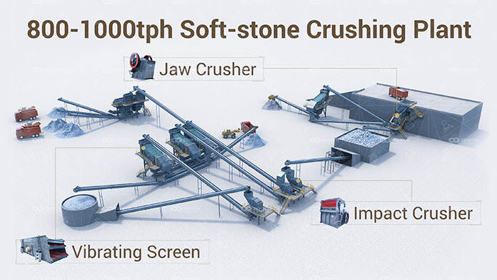 800-1000t/h Soft Rock Crushing Plant